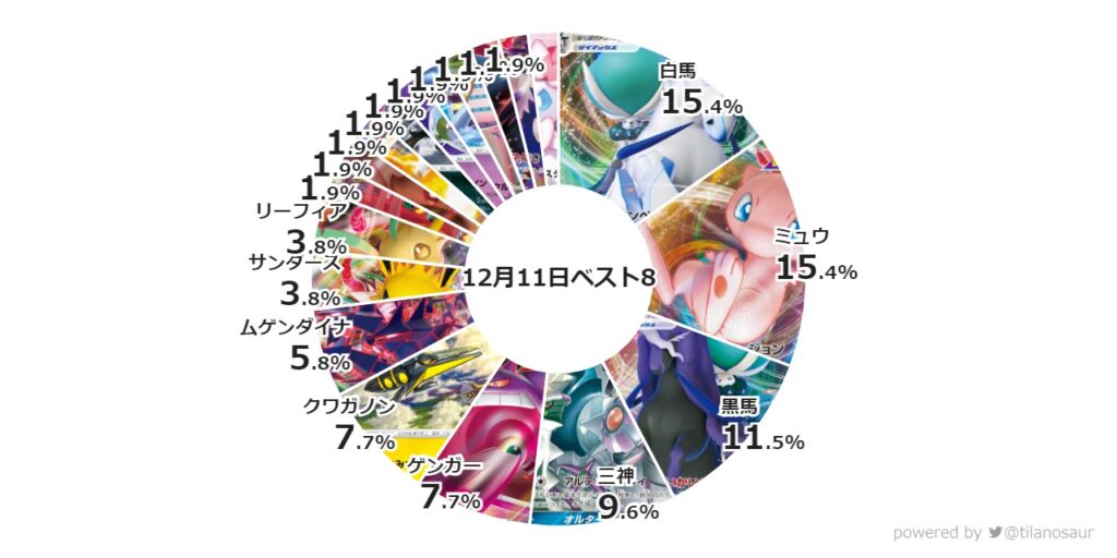 シティリーグ11月11日ベスト8