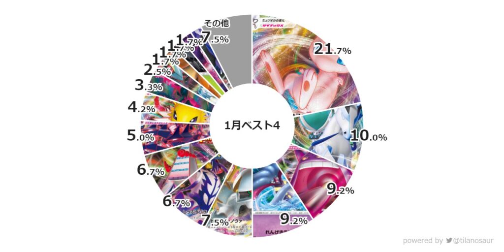 シティリーグ　シーズン5　1月ベスト4